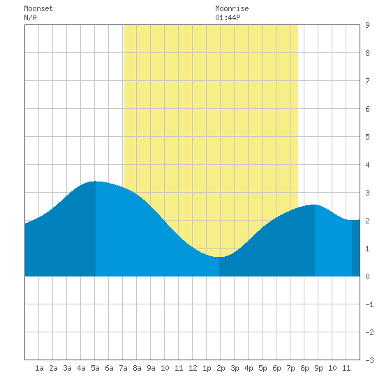 Coon Key tide chart for Tuesday, September 10, 2024