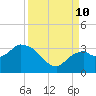 Coon Key tide chart for Tuesday, September 10, 2024