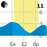 Coon Key tide chart for Wednesday, September 11, 2024
