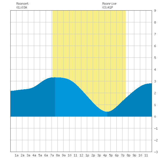 Coon Key tide chart for Thursday, September 12, 2024