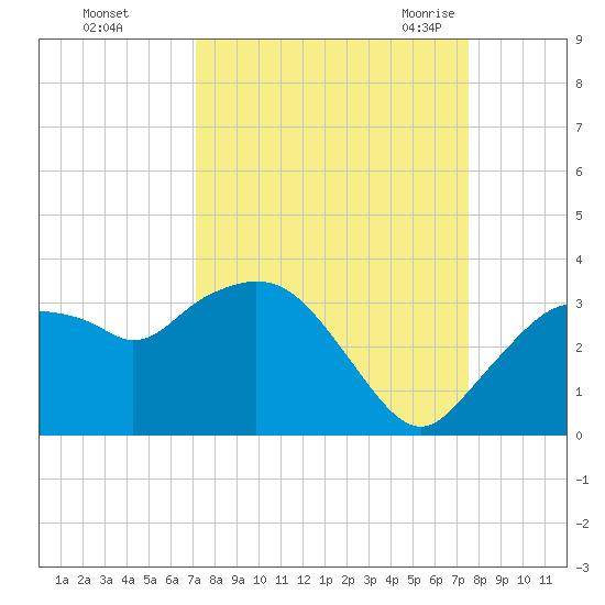 Coon Key tide chart for Friday, September 13, 2024