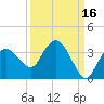 Coon Key tide chart for Monday, September 16, 2024
