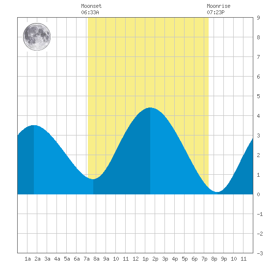 Coon Key tide chart for Tuesday, September 17, 2024
