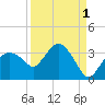 Coon Key tide chart for Sunday, September 1, 2024
