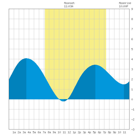 Coon Key tide chart for Saturday, September 21, 2024