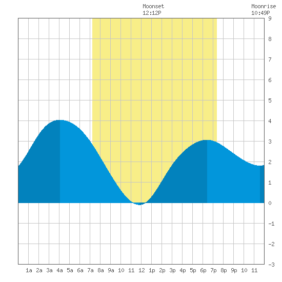 Coon Key tide chart for Sunday, September 22, 2024