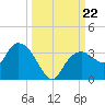 Coon Key tide chart for Sunday, September 22, 2024