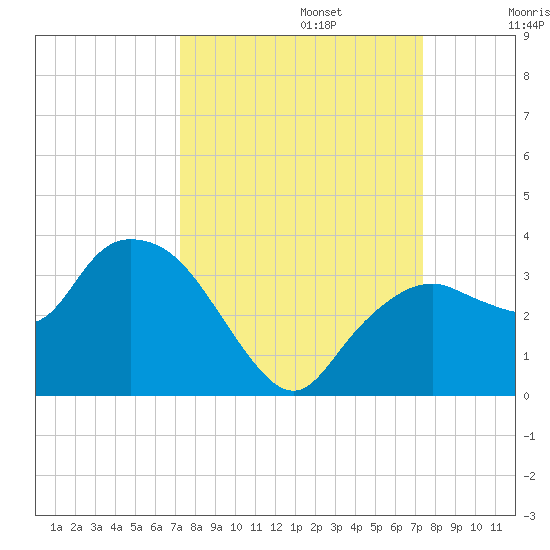 Coon Key tide chart for Monday, September 23, 2024