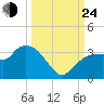 Coon Key tide chart for Tuesday, September 24, 2024
