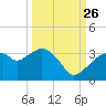 Coon Key tide chart for Thursday, September 26, 2024