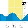 Coon Key tide chart for Friday, September 27, 2024