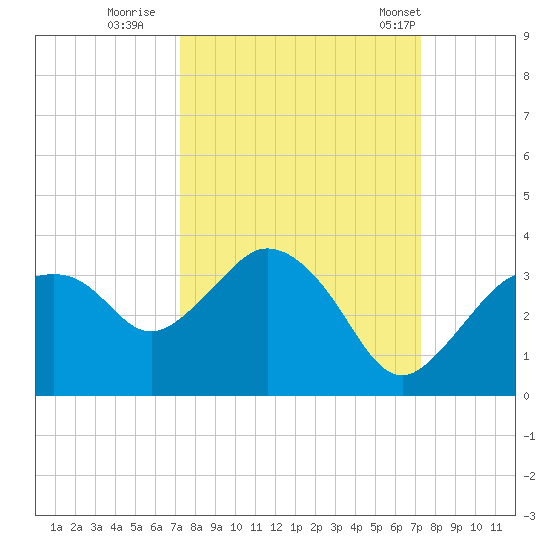 Coon Key tide chart for Saturday, September 28, 2024