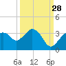 Coon Key tide chart for Saturday, September 28, 2024