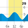 Coon Key tide chart for Sunday, September 29, 2024