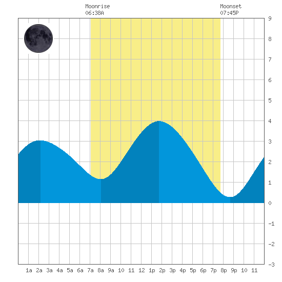 Coon Key tide chart for Monday, September 2, 2024