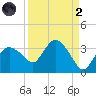Coon Key tide chart for Monday, September 2, 2024