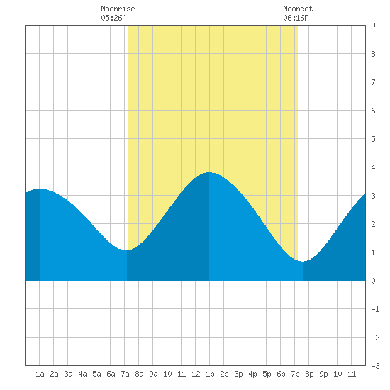 Coon Key tide chart for Monday, September 30, 2024
