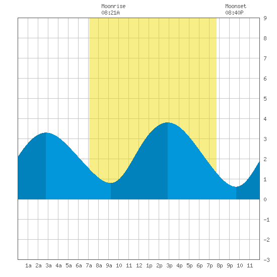Coon Key tide chart for Wednesday, September 4, 2024
