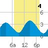 Coon Key tide chart for Wednesday, September 4, 2024