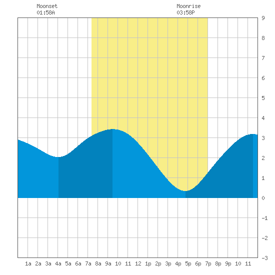 Coon Key tide chart for Saturday, October 12, 2024