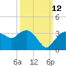 Coon Key tide chart for Saturday, October 12, 2024