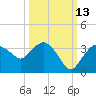 Coon Key tide chart for Sunday, October 13, 2024