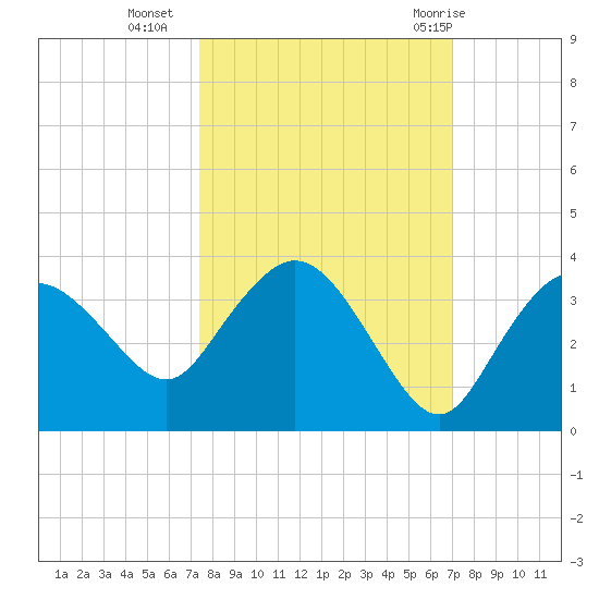 Coon Key tide chart for Monday, October 14, 2024