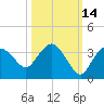 Coon Key tide chart for Monday, October 14, 2024