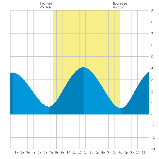 Coon Key tide chart for Tuesday, October 15, 2024