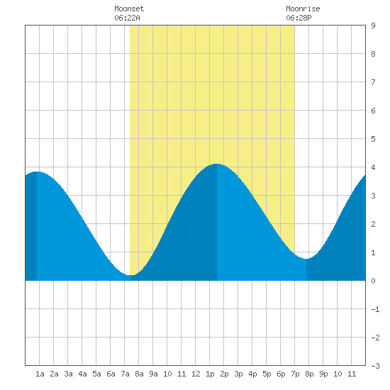 Coon Key tide chart for Wednesday, October 16, 2024