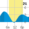 Coon Key tide chart for Monday, October 21, 2024
