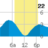Coon Key tide chart for Tuesday, October 22, 2024