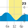 Coon Key tide chart for Wednesday, October 23, 2024
