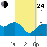 Coon Key tide chart for Thursday, October 24, 2024