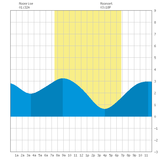 Coon Key tide chart for Friday, October 25, 2024