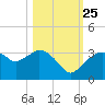 Coon Key tide chart for Friday, October 25, 2024