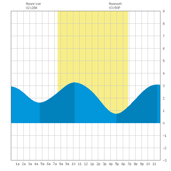 Coon Key tide chart for Saturday, October 26, 2024