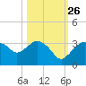 Coon Key tide chart for Saturday, October 26, 2024