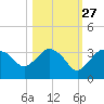 Coon Key tide chart for Sunday, October 27, 2024