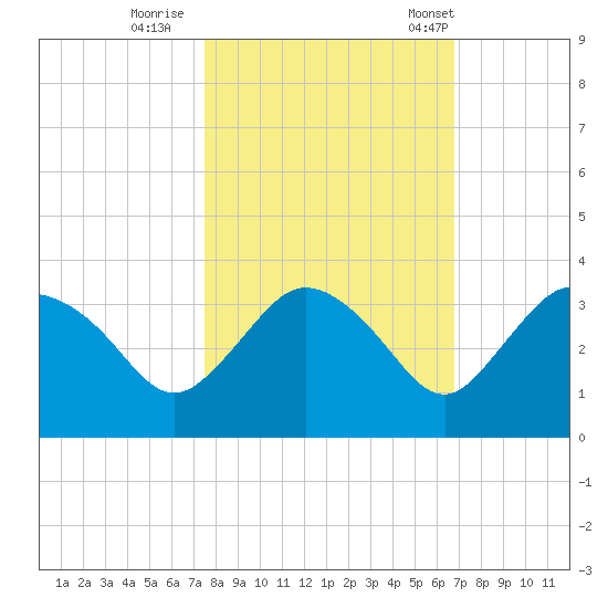 Coon Key tide chart for Monday, October 28, 2024