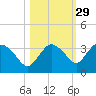 Coon Key tide chart for Tuesday, October 29, 2024