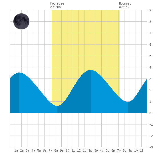 Coon Key tide chart for Wednesday, October 2, 2024