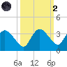 Coon Key tide chart for Wednesday, October 2, 2024