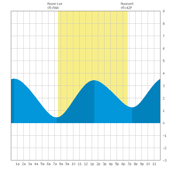 Coon Key tide chart for Wednesday, October 30, 2024