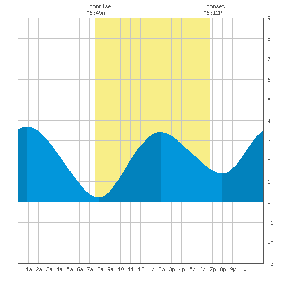Coon Key tide chart for Thursday, October 31, 2024