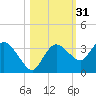 Coon Key tide chart for Thursday, October 31, 2024