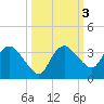 Coon Key tide chart for Thursday, October 3, 2024