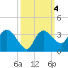 Coon Key tide chart for Friday, October 4, 2024