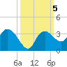 Coon Key tide chart for Saturday, October 5, 2024