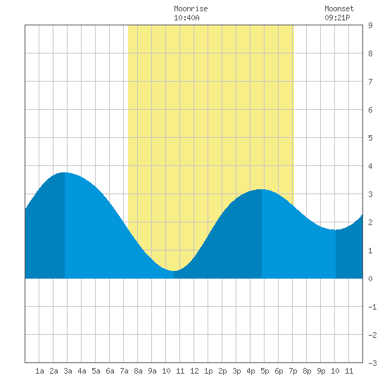 Coon Key tide chart for Sunday, October 6, 2024